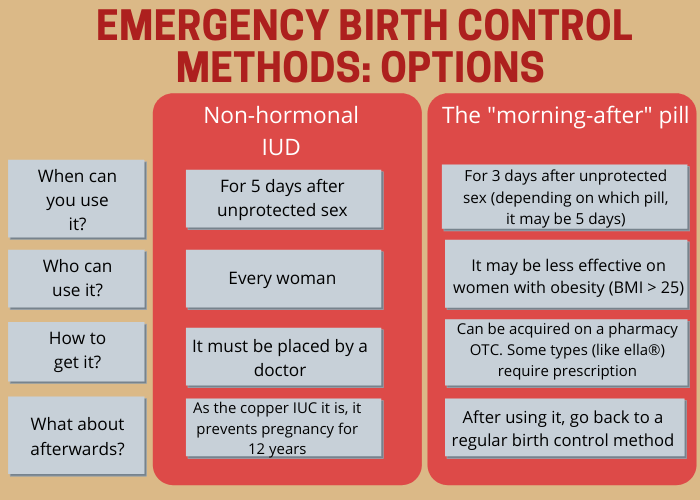 Emergency Contraception All You Need To Know Pro Doctor 