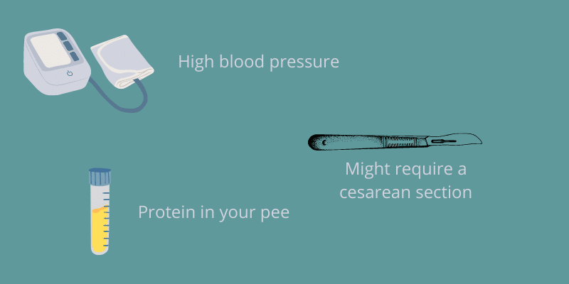 Pre-eclampsia: it is detected through high blood pressure and protein in your urine. In some cases it requires a cesarean section